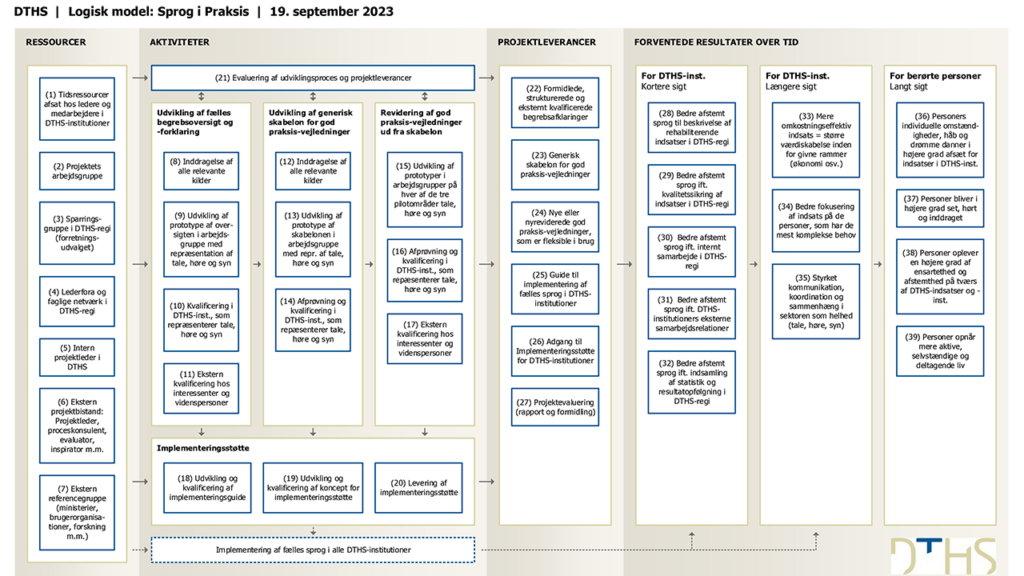 Planche der viser den logiske model i oversigtsform.