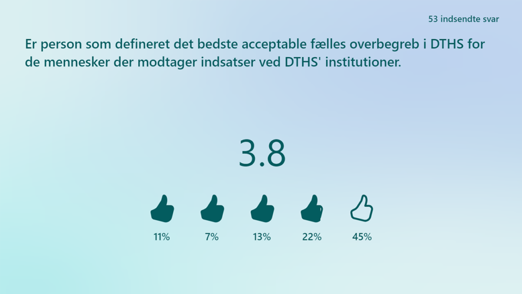 Grafik der viser en måling på 4,2 af 5 på, hvorvidt person er det bedste acceptable overbegreb i DTHS for de mennesker der modtager indsatser ved DTHS' institutioner.