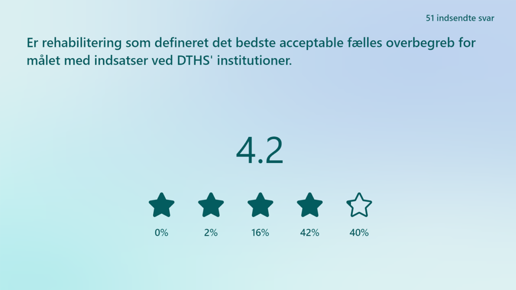 Grafik der viser en måling på 4,2 af 5 på, hvorvidt rehabilitering er det bedste acceptable overbegreb for målet med indsatser på DTHS institutioner.